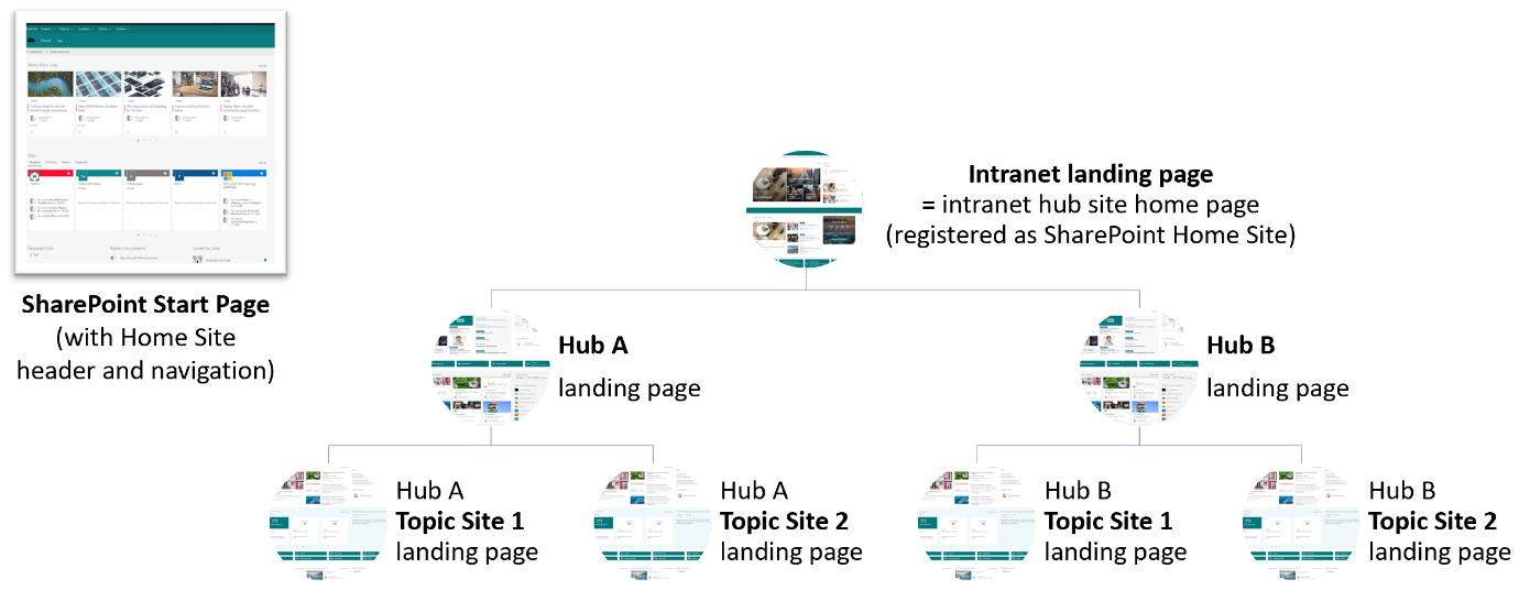 sharepointhome-hubs